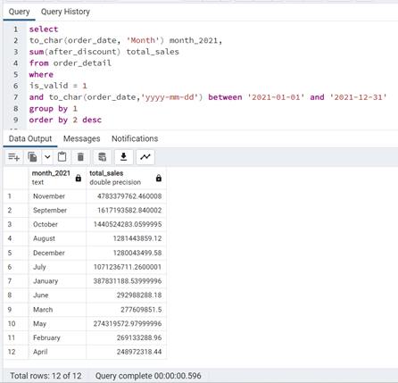 The use of SQL to analyze data. This is a final project while I am ...