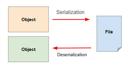Java Serialization Login System with MySQL | by Sasanda Saumya | Medium
