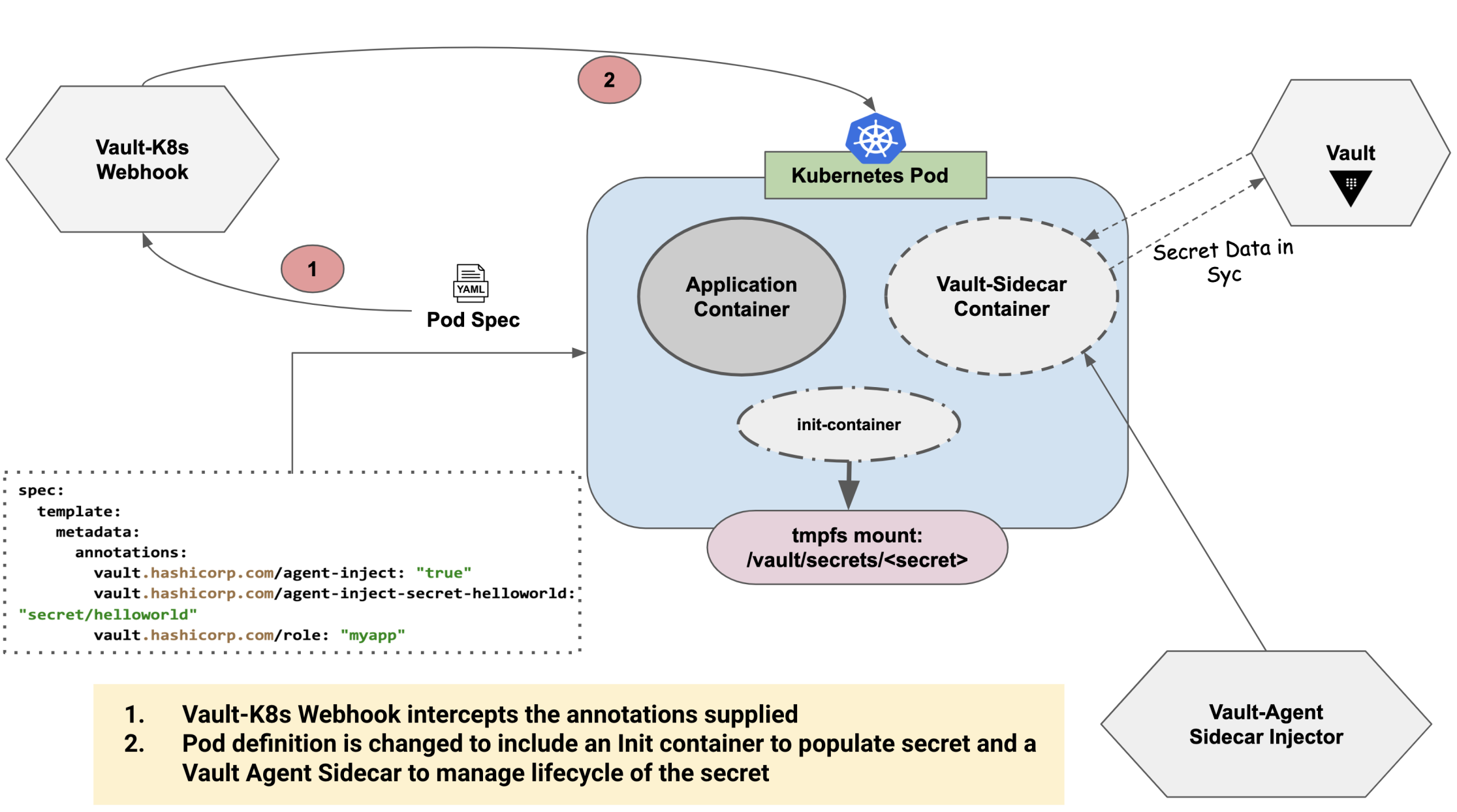 Hashicorp vault agent. Sidecar Container Kubernetes. Kubernetes Wallpaper. HASHICORP Vault logo PNG