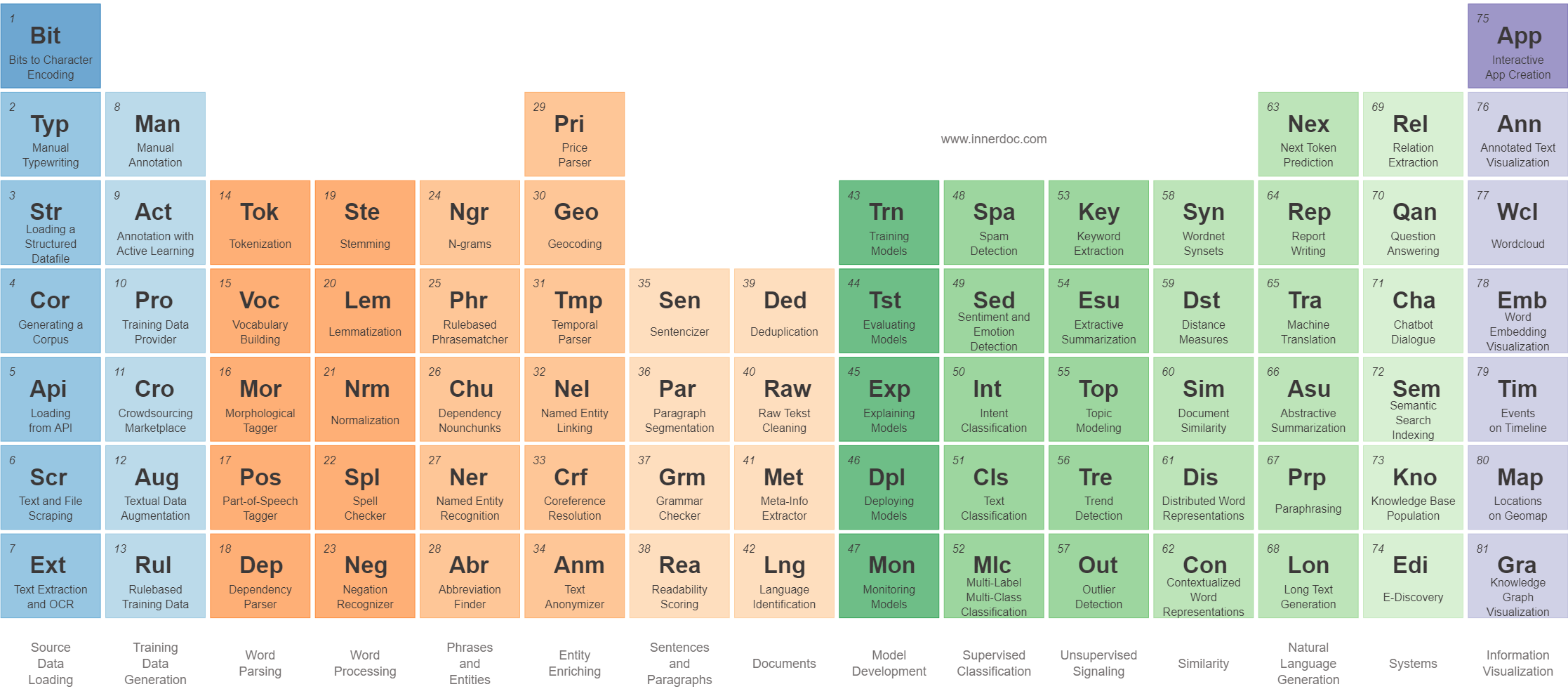 Table 1 from Extracting Synonyms from Dictionary Definitions