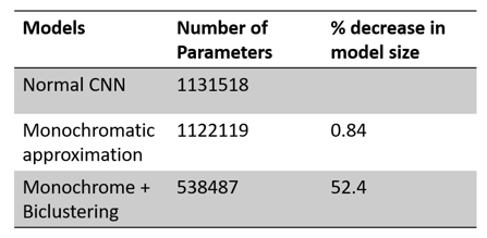 Parameter size after Approximation of kernels