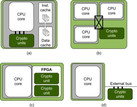 Chapter IX — FPGA-Based Acceleration of Polynomial Arithmetic for Post-Quantum Cryptography