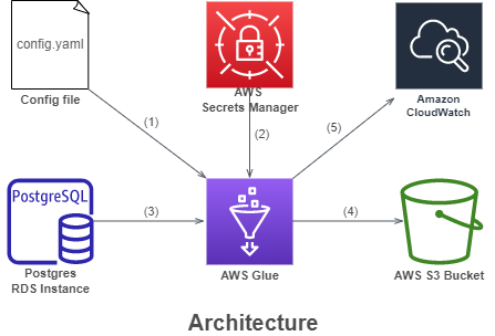Test AWS Glue jobs locally using Docker and moto | by Sagadevan K | Medium