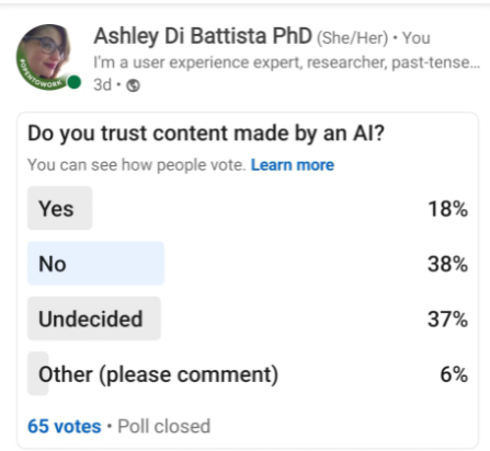 Results of my LinkedIn poll asking: “Do you trust content made by an AI?” Results: Total of 65 people answered. Yes = 18%; No = 38%; Undecided = 37%; Other = 6%