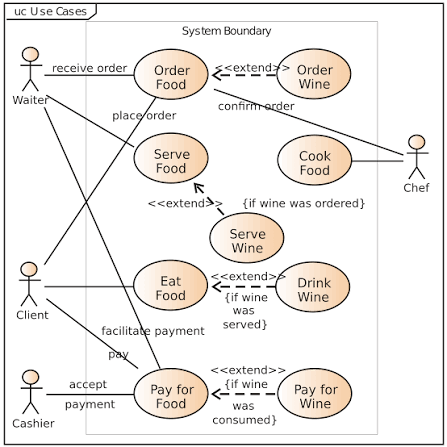 What is UML and why is it essential for software development?