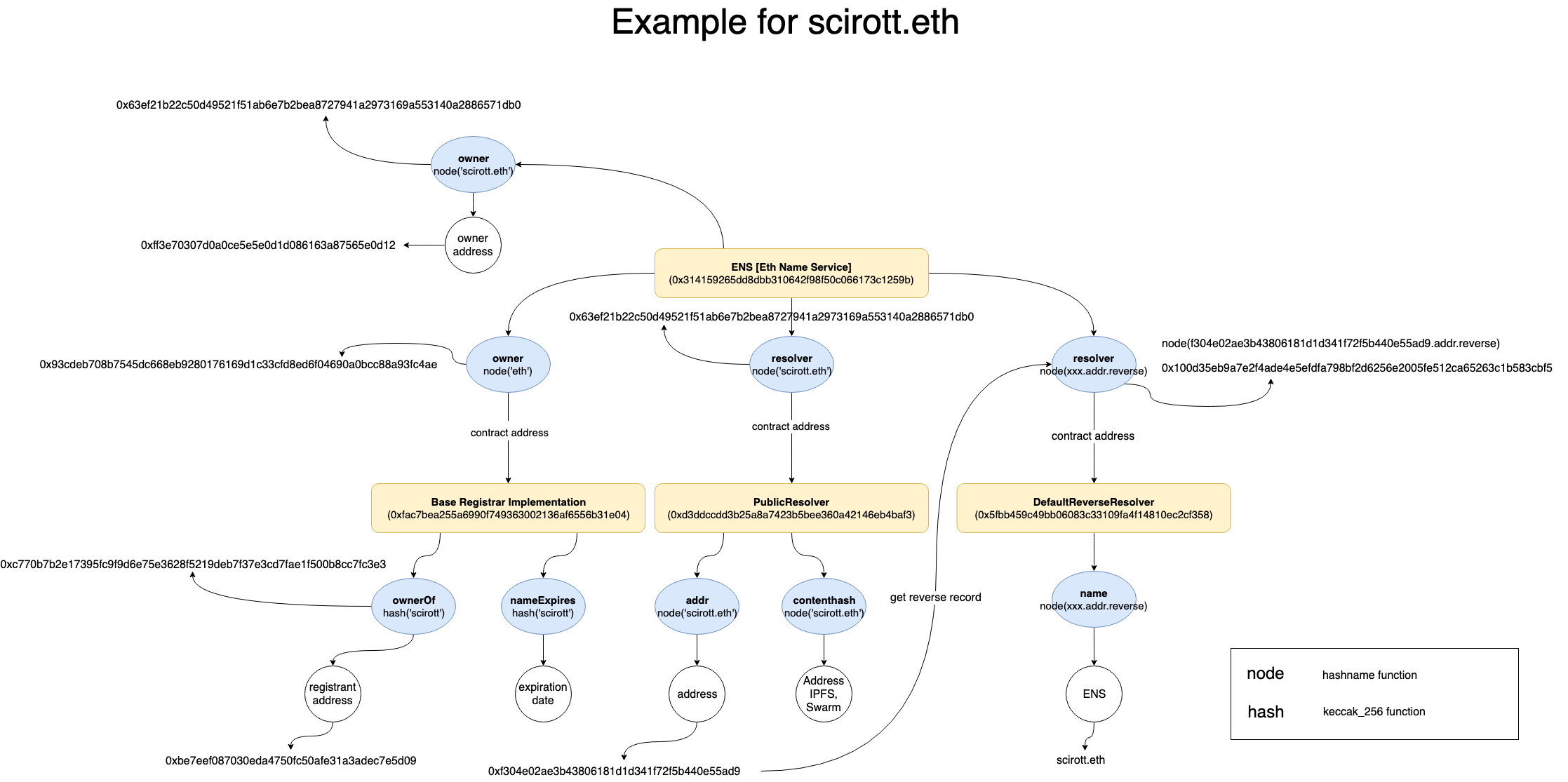 ENS (Ethereum Name Service): How Does it Work? | by Alex Ivasyuv | Medium