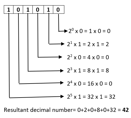 Understanding Number Systems and Conversions | by Sagar More | Jun ...
