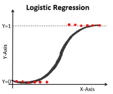 Logistic Regression — Classification, Mathematics, and Python | by Ryan ...