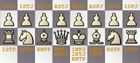 Chess Personality Types - Personality List