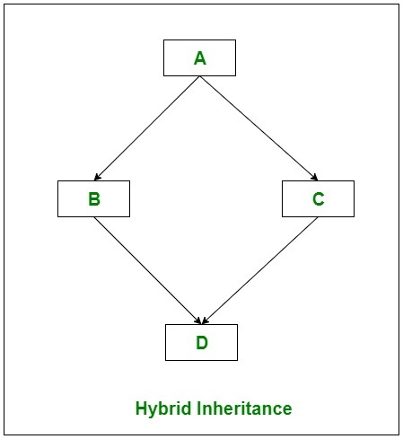 The Diamond Problem — multiple inheritance | by Hussein Abughosh | Medium