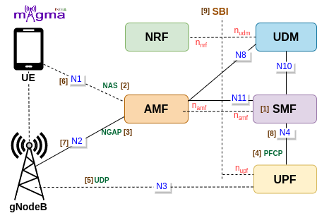 OAI 5G SMF