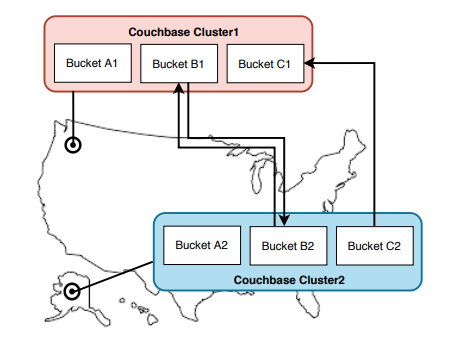 Couchbase High Availability and Disaster Recovery: Part 1 | by Knoldus Inc.  | Medium