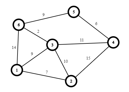 Dijkstra’s shortest path algorithm | by Jigneshmistry | Medium