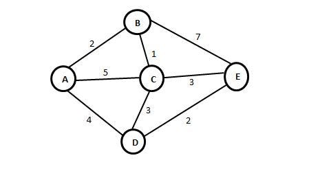 Dijkstra’s shortest path algorithm with an Example | by ...