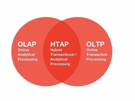 Understanding HTAP: The Future of Data Management | by RAJAT BHATHEJA ...