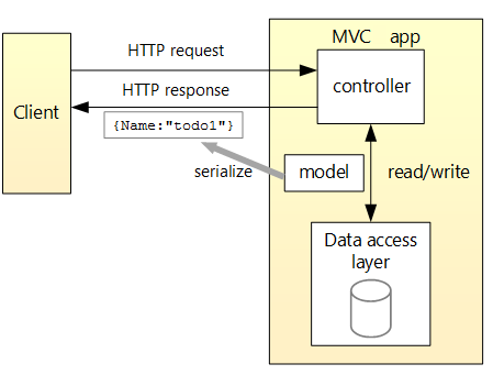 How To Build a Web API with ASP.NET Core and Visual Studio Code | by ...