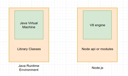 What exactly is Node.js?. Node.js is a JavaScript runtime… | by Priyesh  Patel | We've moved to freeCodeCamp.org/news | Medium