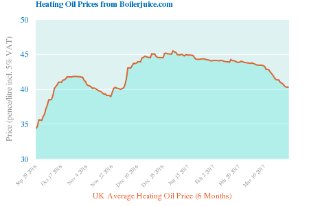 Heating oil winter update: Should you buy now or wait? | by Peter Sainsbury  | Materials Risk | Medium