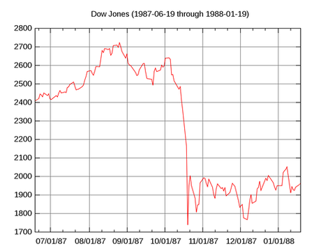 The Echo of The Black Monday Crash: Lessons from Wall Street’s Darkest