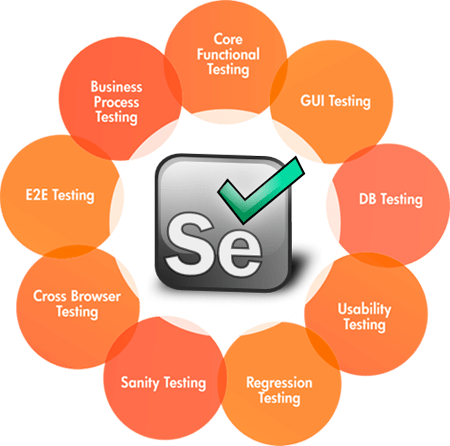 Selenium Testing Automation. Ever since Selenium based automation… | by ...