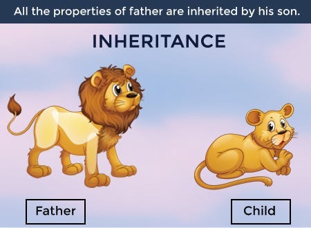 Inheritance - OOP Concepts in Java | by Chamika Madhushan | Medium