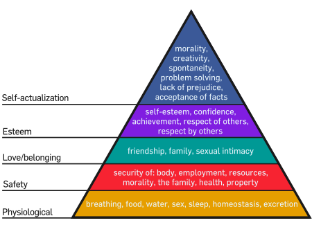 Maslow's Hierarchy of Travel Needs | by Aashish Gupta | Medium