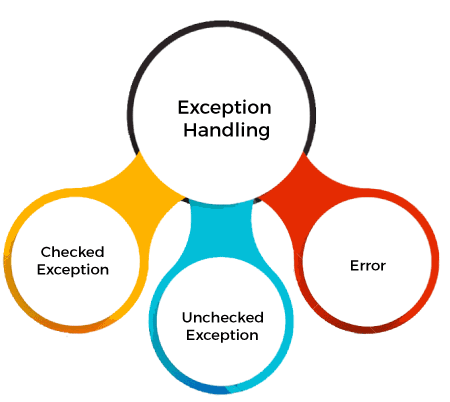 Exception Handling In Java. Exception handling is one of the most… | by ...