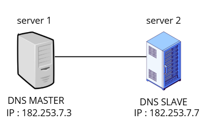 Cara konfigurasi DNS Master & Slave pakai Bind9 di Debian