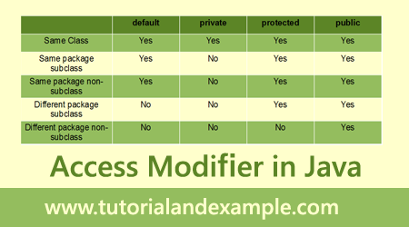 Access Modifier in Java. A Java access modifier specifies which… | by ...