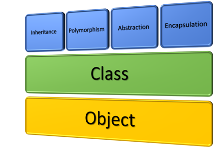 The Concept Of Object-Oriented Programming | by Sandeep Kumar Nat | Medium