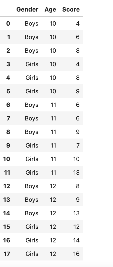 Exploring Inferential Statistics with Python: Chi-Squared and ANOVA ...
