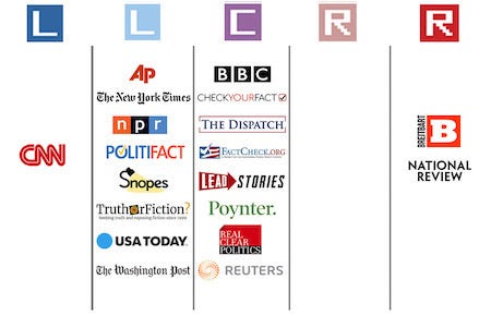 Decoding Political Bias in News Media using Machine Learning | by ...