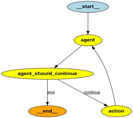LangGraph: Conditional Edge and Loop Explained | by Kamal Dhungana ...