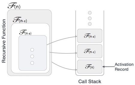 The optimal approach to find the nth Fibonacci number using recursion ...