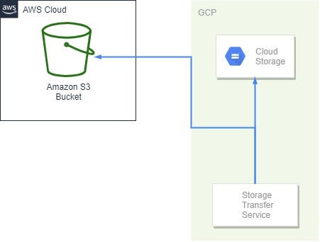 Move data from AWS S3 to GCP Cloud Storage on-demand using AWS Lambda and  GCP Storage Transfer Service | by Stefano Passador | Medium