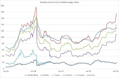 Part 3. The price-age curve for ships