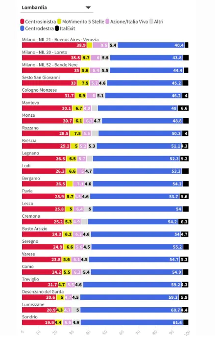 Elezioni 2022 — Orientamento Politico a Milano e in Lombardia [Sondaggi ...