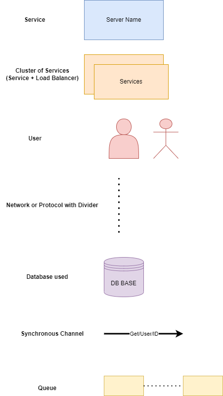 System Design: Day 1 of Learning. Hola Readers, | by Shakshi Neha | Medium
