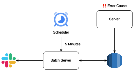 에러? 1초 만에 잡아드립니다 - AOP와 Redis로 구축한 실시간 알림 시스템