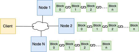 A blockchain network