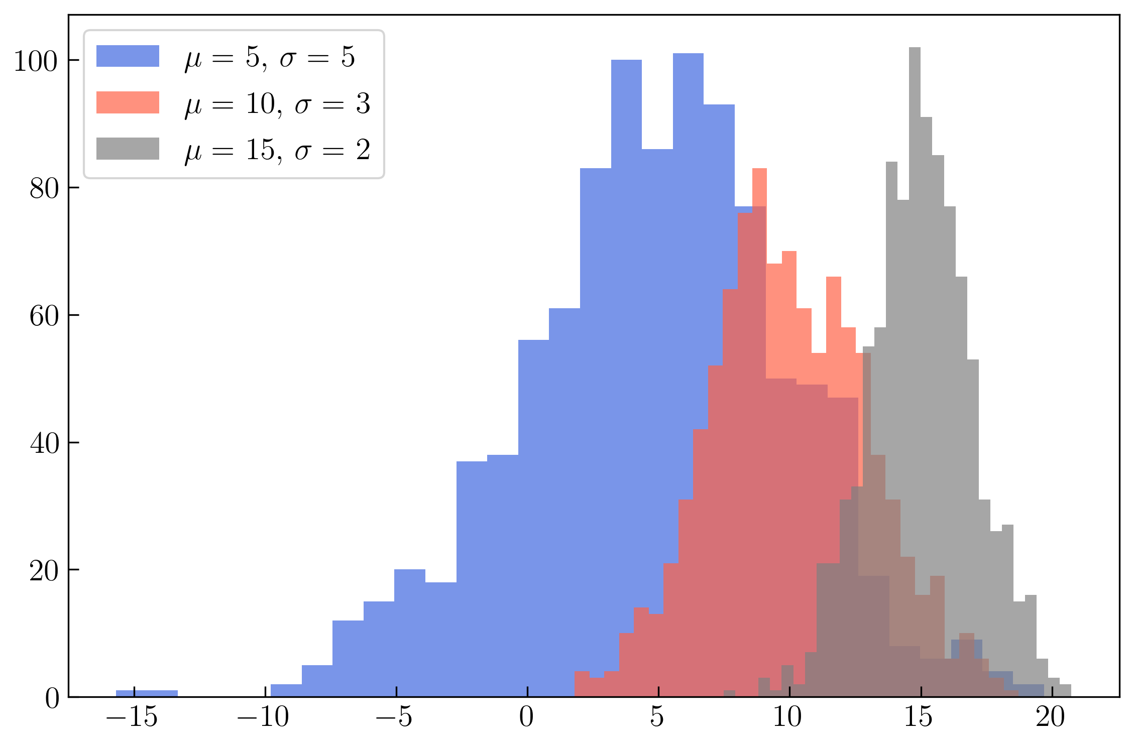 Matplotlib построение графиков функции. Гистограмма матплотлиб. Визуализация графа Python matplotlib. Matplotlib Python histogram example. Hist питон.