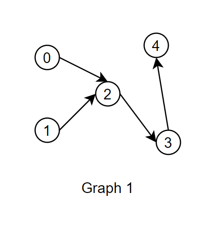 Topological sorting of Directed Acyclic Graph in Rust using DFS | by ...