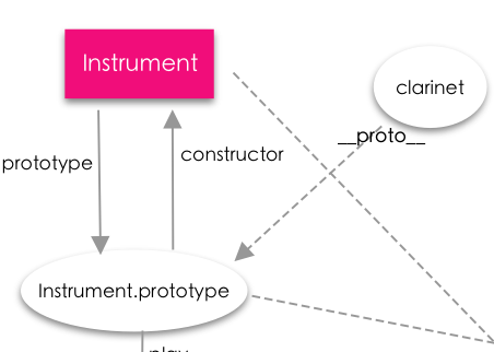 diagram showing the connections among one variable, one function, and one object