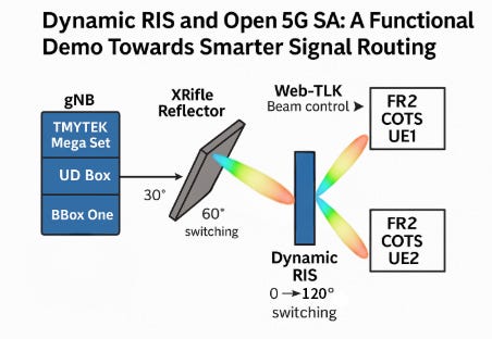Dynamic RIS and Open 5G SA: A Functional Demo Towards Smarter Signal Routing