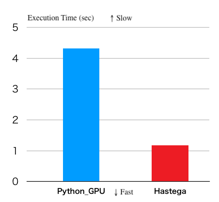 Hastega Challenge for GPGPU on Elixir intend to apply it to