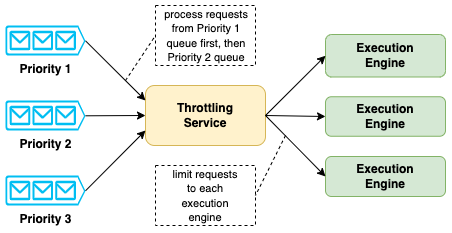 Using Multiple Queues to Prioritize Automation Requests | by Ray Perry ...
