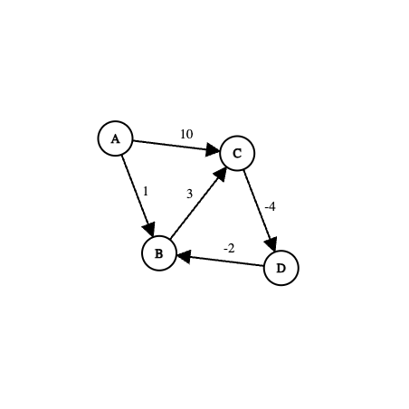 Bellman Ford Algorithm. Audience: | by Pushpendra Kumar | Medium