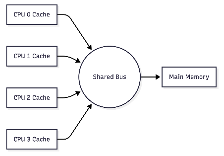 Why Your Parallel Code is Slow: A Guide to Interconnects and Cache Coherence
