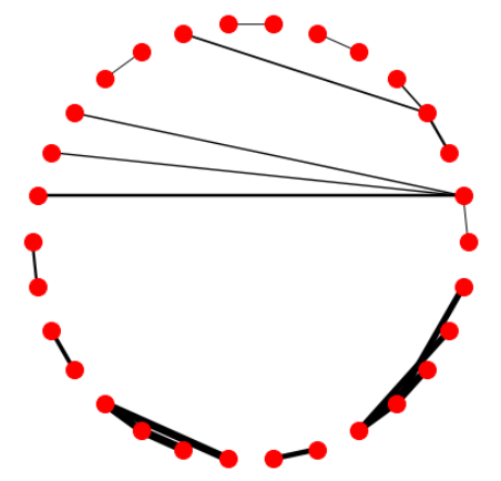 Market Basket Analysis with Association Rules and Network Graphing with ...