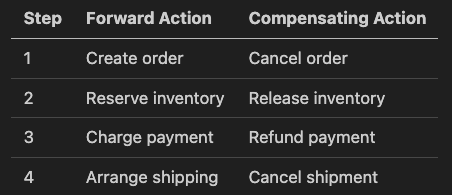 Forward Action | Compensating Action